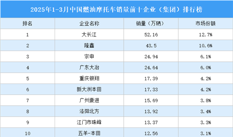 2025年1-3月中国燃油摩托车销量前十企业（集团）排行榜（附榜单）