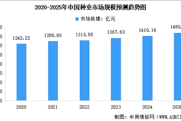 2025年中国种业市场现状及行业发展前景预测分析（图）