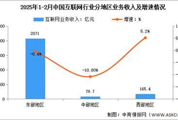 2025年3月中国互联网分地区收入分析：西部地区业务收入增速持续领先（图）