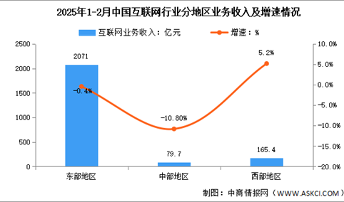 2025年3月中国互联网分地区收入分析：西部地区业务收入增速持续领先（图）