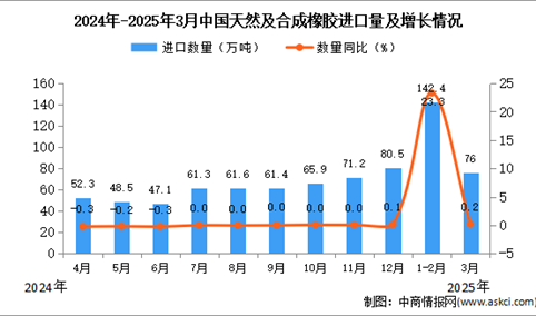 2025年3月中国天然及合成橡胶进口数据统计分析：进口量76万吨