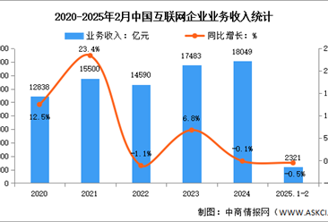 2025年1-2月中国互联网企业业务收入及利润总额分析（图）