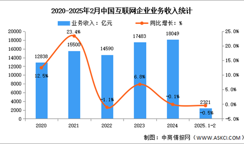 2025年1-2月中国互联网企业业务收入及利润总额分析（图）