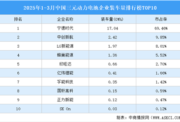 2025年1-3月中国三元动力电池企业装车量排行榜TOP10（附榜单）