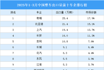 2025年1-3月中国整车出口量前十车企排行榜（附榜单）