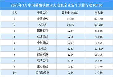2025年3月中国磷酸铁锂动力电池企业装车量排行榜TOP10（附榜单）
