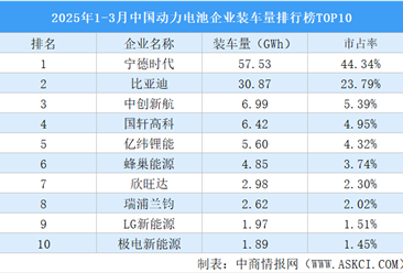 2025年1-3月中国动力电池企业装车量排行榜TOP10（附榜单）
