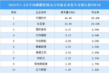2025年1-3月中国磷酸铁锂动力电池企业装车量排行榜TOP10（附榜单）
