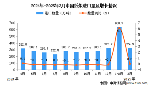 2025年3月中国纸浆进口数据统计分析：进口量324.9万吨