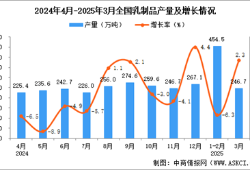 2025年3月全國(guó)乳制品產(chǎn)量數(shù)據(jù)統(tǒng)計(jì)分析