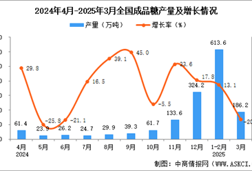 2025年3月全國成品糖產(chǎn)量數(shù)據(jù)統(tǒng)計分析