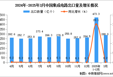 2025年3月中国集成电路出口数据统计分析：出口量同比增长0.2%