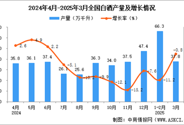 2025年3月全國白酒產(chǎn)量數(shù)據(jù)統(tǒng)計分析