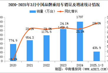 2025年3月中国品牌乘用车销量情况：品牌乘用车销量占有率66%（图）