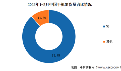 2025年1-2月中国手机行业国内外品牌出货量及上市情况分析（图）