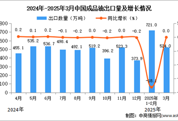 2025年3月中國成品油出口數(shù)據(jù)統(tǒng)計分析：出口量524萬噸