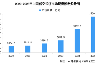 2025年中国低空经济产业链梳理及投资热力地图（附产业链全景图）