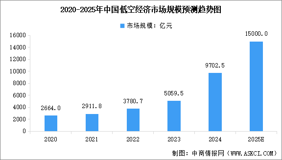 2025年中國低空經(jīng)濟(jì)產(chǎn)業(yè)鏈?zhǔn)崂砑巴顿Y熱力地圖（附產(chǎn)業(yè)鏈全景圖）