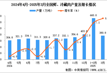 2025年3月全國鮮、冷藏肉產(chǎn)量數(shù)據(jù)統(tǒng)計分析