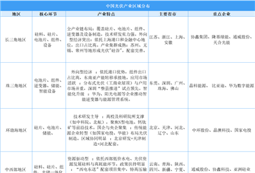 2025年中國(guó)光伏產(chǎn)業(yè)區(qū)域分布分析（圖）