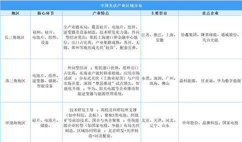 2025年中国光伏产业区域分布分析（图）