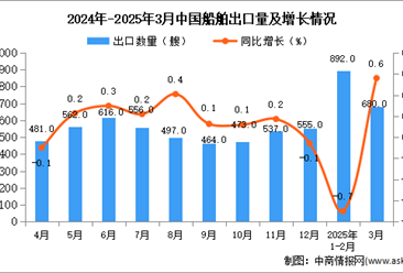 2025年3月中國(guó)船舶出口數(shù)據(jù)統(tǒng)計(jì)分析：出口量同比增長(zhǎng)0.6%