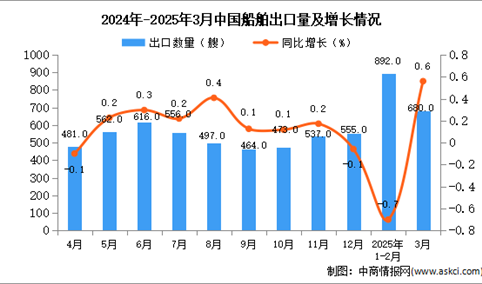 2025年3月中国船舶出口数据统计分析：出口量同比增长0.6%