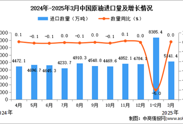 2025年3月中國原油進(jìn)口數(shù)據(jù)統(tǒng)計(jì)分析：進(jìn)口量5141.4萬噸