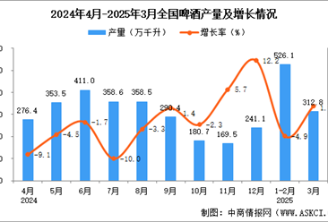 2025年3月全國啤酒產(chǎn)量數(shù)據(jù)統(tǒng)計分析