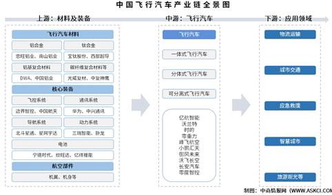 2025年中国飞行汽车（eVTOL）产业链梳理及投资热力地图（附产业链全景图）