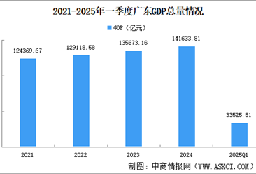 2025年一季度廣東經(jīng)濟(jì)運(yùn)行情況分析：GDP同比增長(zhǎng)4.1%（圖）