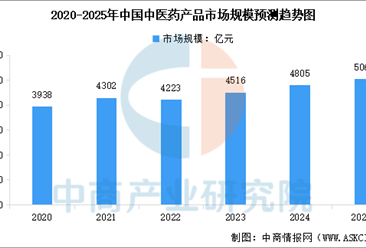 2025年中国中医药行业市场前景预测研究报告（简版）