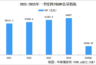 2025年一季度四川經(jīng)濟(jì)運(yùn)行情況分析：GDP同比增長(zhǎng)5.5%（圖）