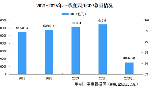 2025年一季度四川经济运行情况分析：GDP同比增长5.5%（图）