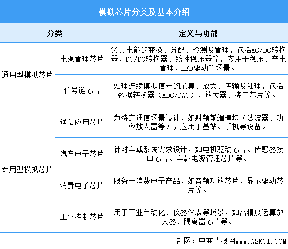 2025年中國(guó)模擬芯片行業(yè)市場(chǎng)前景預(yù)測(cè)研究報(bào)告（簡(jiǎn)版）