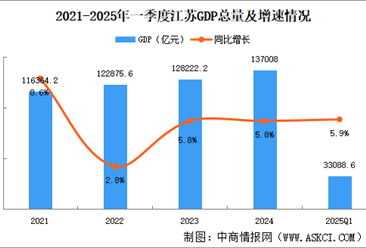 2025年一季度江蘇經(jīng)濟(jì)運(yùn)行情況分析：GDP同比增長(zhǎng)5.9%（圖）