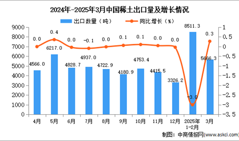 2025年3月中国稀土出口数据统计分析：出口量5666.3吨