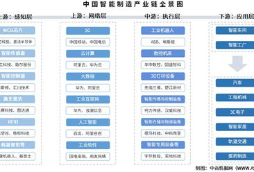 2025年中國智能制造產(chǎn)業(yè)鏈梳理及投資熱力地圖（附產(chǎn)業(yè)鏈全景圖）