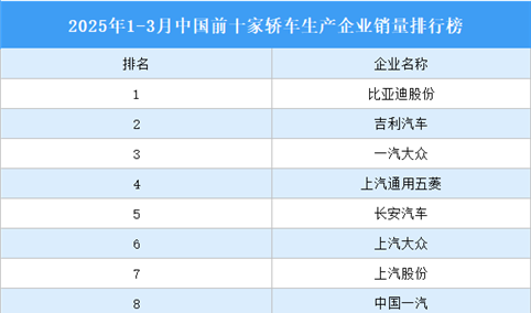 2025年1-3月中国前十家轿车生产企业销量排行榜（附榜单）