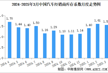 2025年3月中国汽车经销商库存系数为1.56，库存水平处于警戒线以上（图）