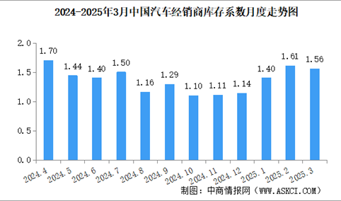 2025年3月中国汽车经销商库存系数为1.56，库存水平处于警戒线以上（图）
