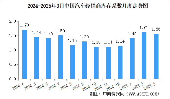 2025年3月中國(guó)汽車(chē)經(jīng)銷(xiāo)商庫(kù)存系數(shù)為1.56，庫(kù)存水平處于警戒線以上（圖）
