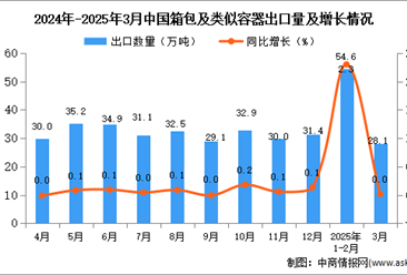 2025年3月中国箱包及类似容器出口数据统计分析：出口量28.1万吨