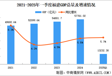 2025年一季度福建經(jīng)濟(jì)運(yùn)行情況分析：GDP同比增長(zhǎng)5.7%（圖）