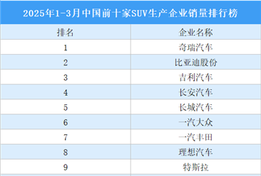 2025年1-3月中国前十家SUV生产企业销量排行榜（附榜单）