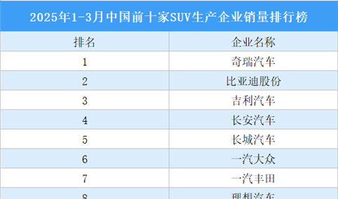 2025年1-3月中国前十家SUV生产企业销量排行榜（附榜单）