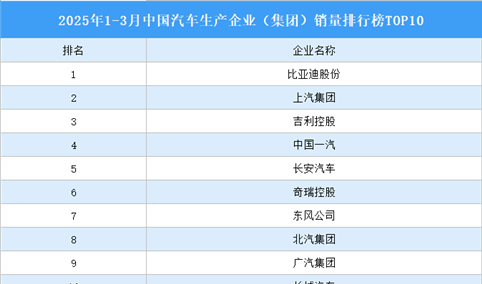 2025年1-3月中国汽车生产企业（集团）销量排行榜TOP10 （附榜单）