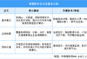 2025年中国智慧医疗行业市场前景预测研究报告（简版）