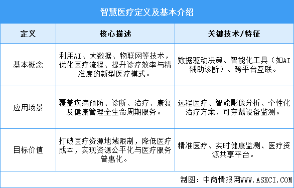 2025年中國智慧醫(yī)療行業(yè)市場前景預(yù)測研究報告（簡版）