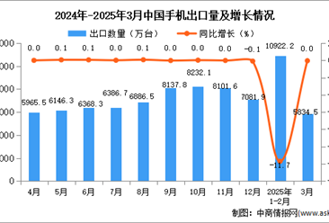 2025年3月中国手机出口数据统计分析：出口量5834.5万台